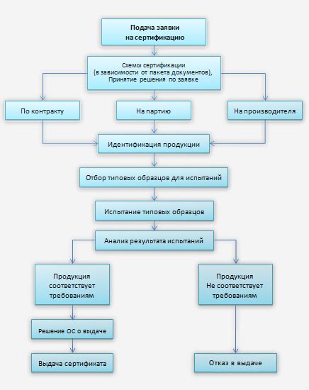 Процесс сертификации и требования