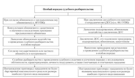 Процесс судебного разбирательства и доказывание своей правоты