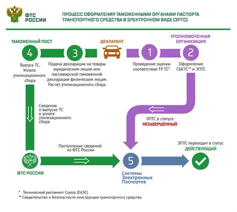 Процесс утверждения дополнительного транспортного средства к автомобилю