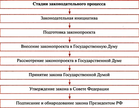 Процесс формирования и принятия законодательства: от идеи до действующего закона