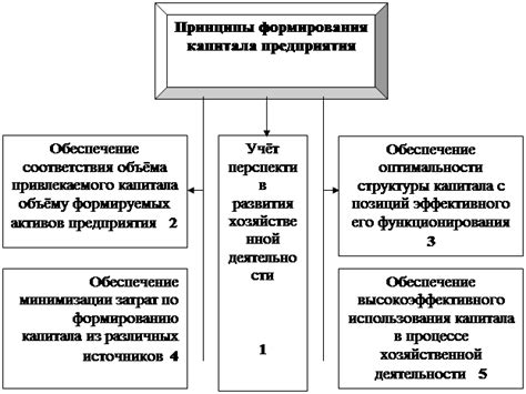 Процесс формирования капитала и его эффективное использование в деятельности банкира