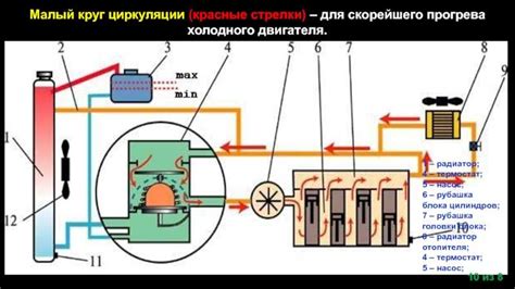 Процесс циркуляции охлаждающей жидкости через резервуар