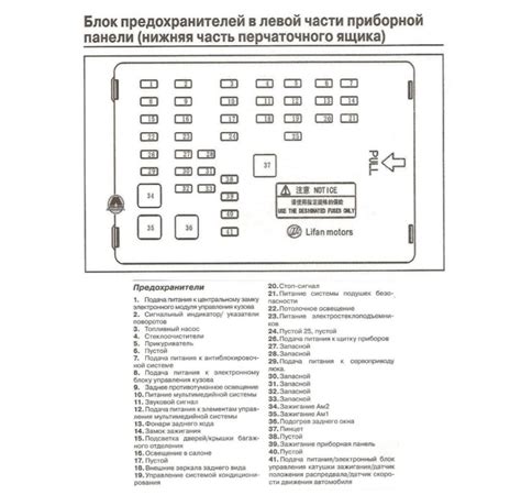 Пункты установки предохранителей в салоне