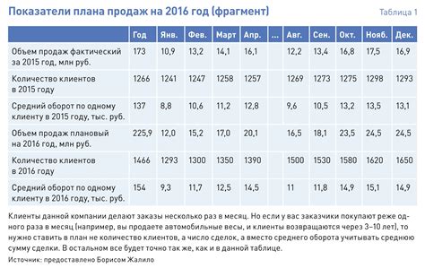 Пятиэтапный план для увеличения продаж в электронном магазине