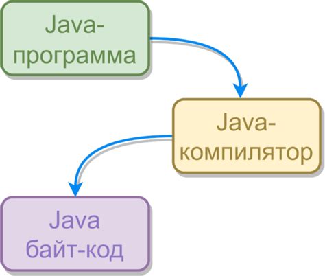 Работа виртуальной Java машины с байт-кодом