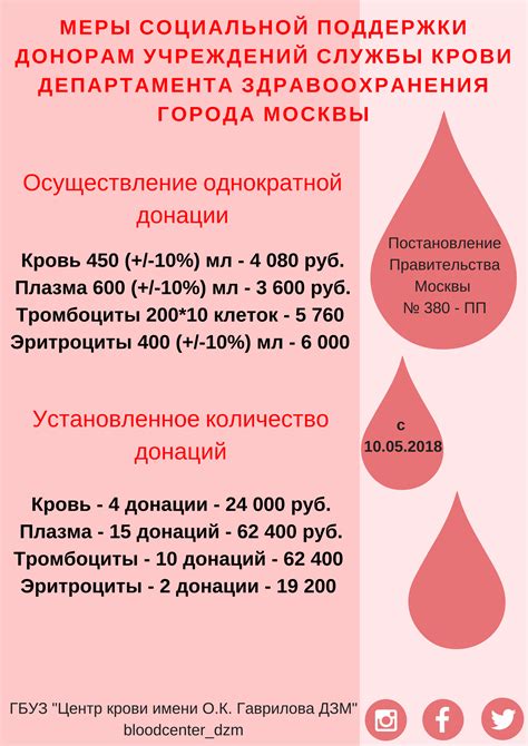 Работа волонтером в организациях, предлагающих вознаграждение за сдачу крови