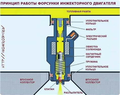 Работа инжектора: обеспечение поступления топлива и коррекция состава смеси