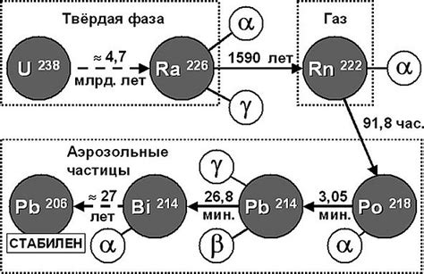 Радон и его роль в исследовании урана: особенности измерения и анализа