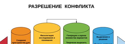 Разбор причин конфликта и искание взаимовыгодных решений