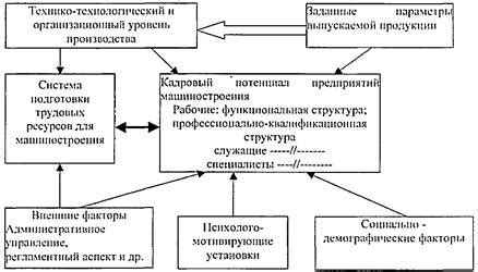 Развитие и усовершенствование трудовых ресурсов владений
