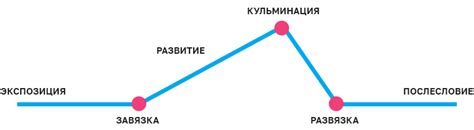 Развитие сюжетной линии и неожиданный исход