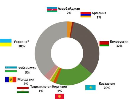 Развитие торговли и экономических связей с другими странами