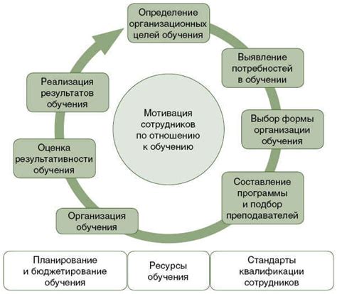 Раздел:Обучение и поддержка персонала для успешной работы в новой системе управления