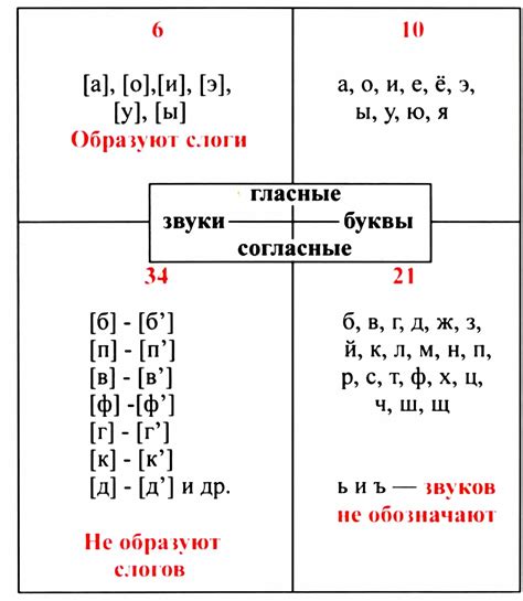 Раздел 2: Значение группы согласных в русском языке