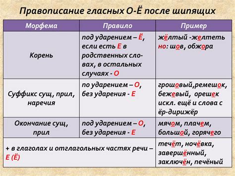 Различие в использовании "е" и "и" в глаголах и причастиях