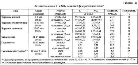 Различие в почвенных требованиях