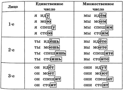 Различия в видах глагола "to be" в каждом лице