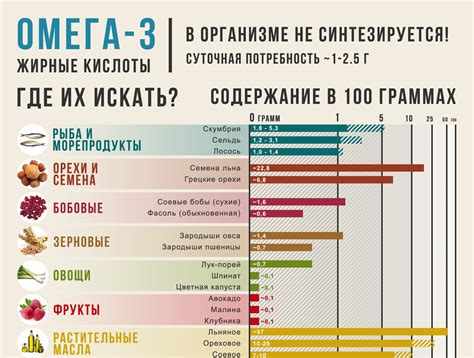 Различия в содержании жирных кислот Омега 3 в разных сортах консервов из рыбы