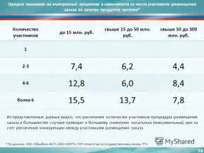 Различия в эффективности парной процедуры в зависимости от количества участников