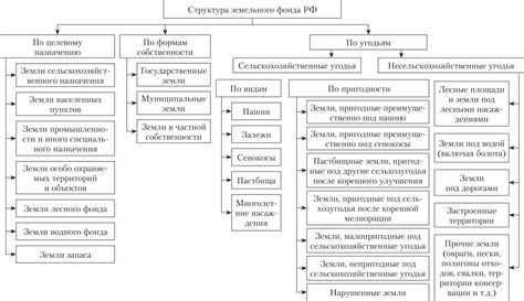 Различия между сегментами земельных площадей и другими элементами земельного оборота