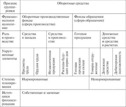 Различный состав оборотных средств в разных секторах экономики