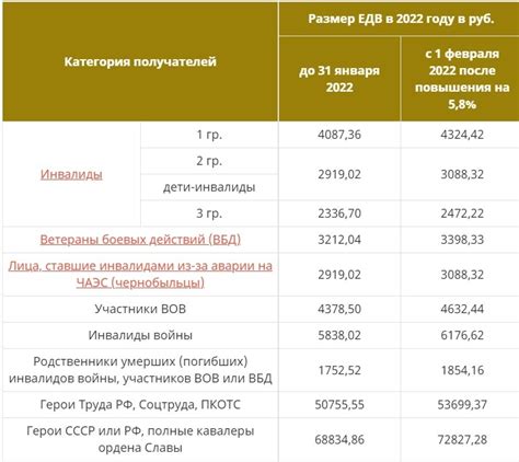 Размеры выплат и вознаграждений