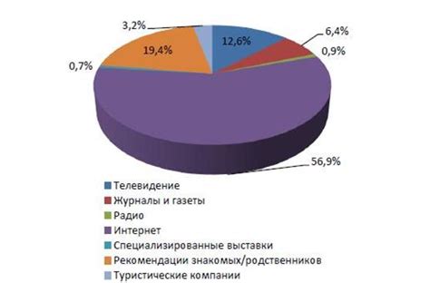 Размеры и популярность туристических посещений