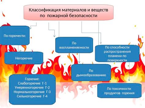 Разновидности горючих материалов и их характеристики