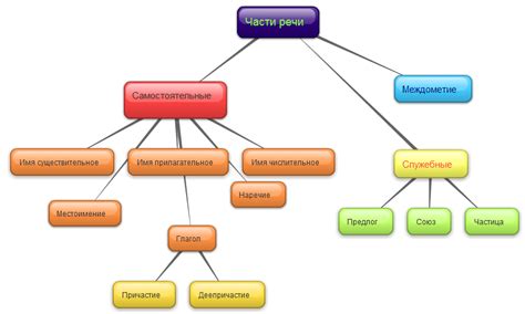 Разнообразие частей речи: классификация и общая идея