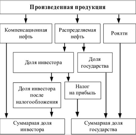 Разнообразные подходы к налогообложению в Российской Федерации