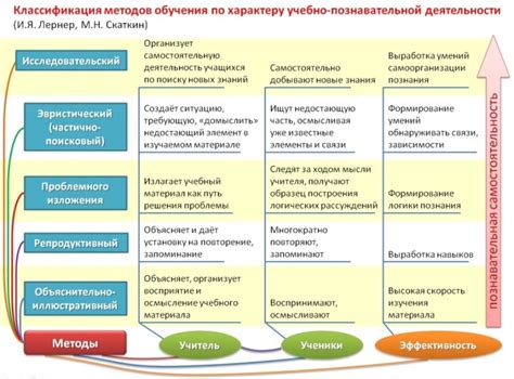 Разные методы обучения и их последствия