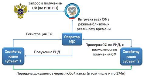 Разные типы уникальных кодов в системах электронного обмена документами