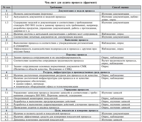 Разработка и систематическое обновление плана аудита