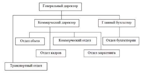 Разработка и согласование стратегии перехода к горизонтальным организационным структурам