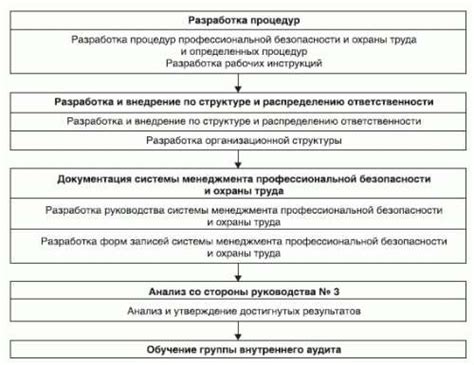 Разработка мероприятий по управлению безопасностью и охраной работника