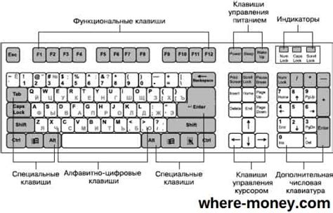 Раскладки клавиатуры и местоположение кнопки добавления на каждой из них 