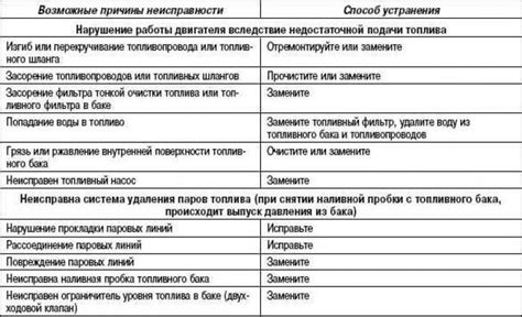 Распознавание типичных симптомов неисправностей и определение их возможных причин