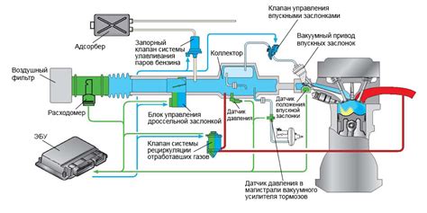 Расположение датчика простоя автомобильного двигателя в системе впуска