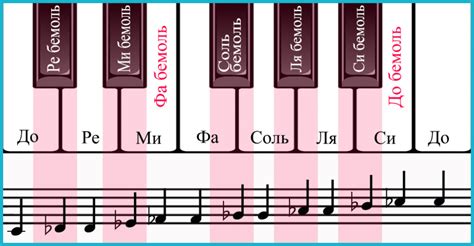 Расположение музыкальной ноты фа бемоль в интернациональной клавиатуре