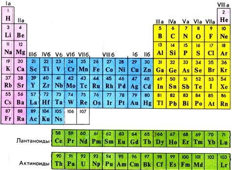 Расположение рядов и вертикальных групп в периодической таблице химических элементов
