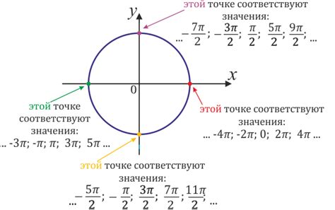 Расположение точек на окружности, основанное на связи с числом п на 4