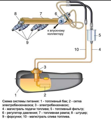 Расположение элемента системы подачи топлива в автомобиле: важность и особенности