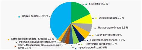 Распределение деятельности Собанк по регионам России