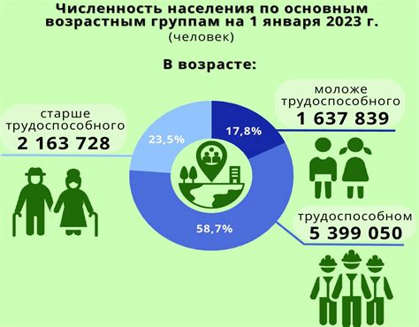 Распределение жителей в уральском городе