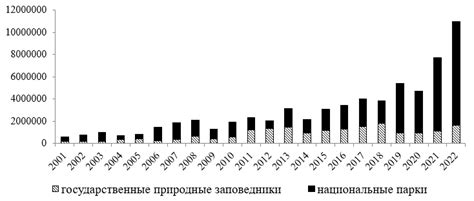 Распределение медведей в различных регионах и национальных территориях Российской Федерации