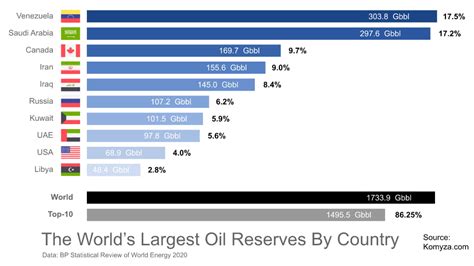 Распределение нефтяных резервов в разных регионах страны