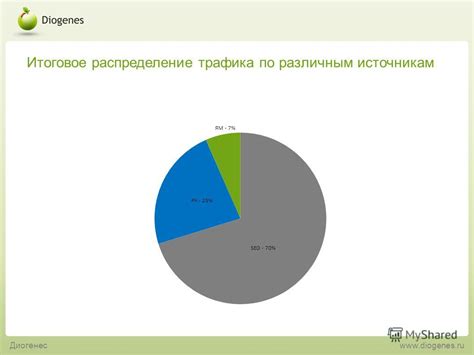 Распределение трафика по источникам