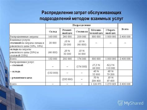 Распределение финансовых затрат по мелким суммам на протяжении времени