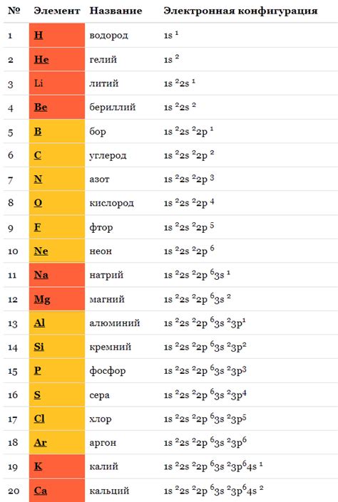 Распределение электронов в подуровнях s, p, d, f