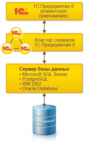 Распределенное хранение баз данных 1С: передача на удаленные сервера